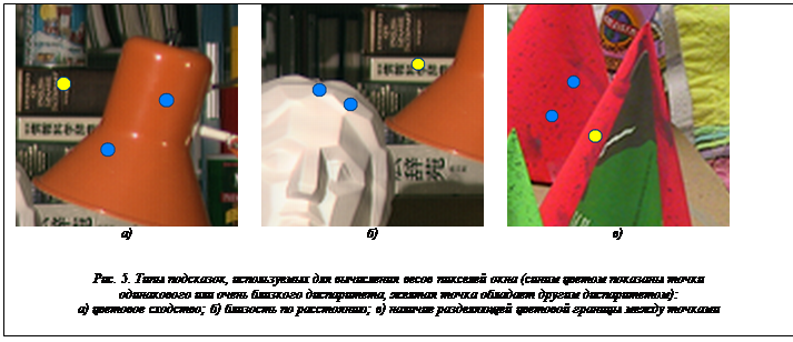 Рис. 5. Типы подсказок, используемых для вычисления весов пикселей окна (синим цветом показаны точки одинакового или очень близкого диспаритета, желтая точка обладает другим диспаритетом): а) цветовое сходство; б) близость по расстоянию; в) наличие разделяющей цветовой границы между точками