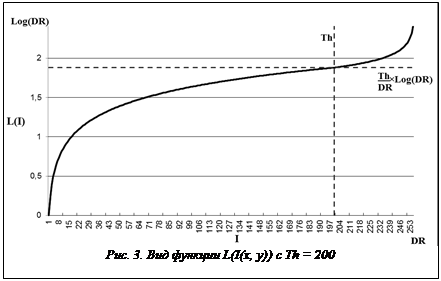 Надпись: Рис. 3. Вид функции L(I(x, y)) c Th = 200