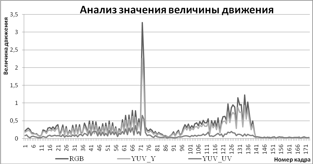 Надпись: Рис. 8. Величина движения в кадре для детектора движения с использованием различных цветовых моделей