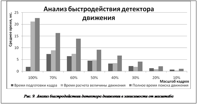 Надпись:  Рис. 9. Анализ быстродействия детектора движения в зависимости от масштаба